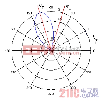 圖5. 圖4架構(gòu)中信號(hào)僅作用在右聲道，a = 90°、f = 6.1kHz、d = 7cm時(shí)，在右耳、左耳產(chǎn)生的聲音幅度的比值最大。