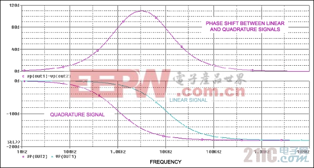 图8. 图7电路的频率响应，在1kHz至10kHz整个频率范围内提供近似的90°相移。