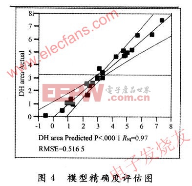 模型的精確度評(píng)估圖和注入濃度對(duì)雙峰效應(yīng)的變化模型圖 www.elecfans.com