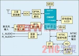 无线卫星通讯接收构架图