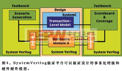 验证SystemC事务处理级模型