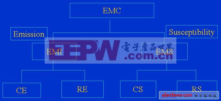 EMC-fenlei