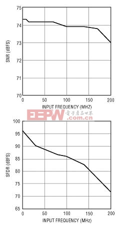 LTC2248（65Msps）對遠離奈奎斯特頻率（Nyquist Frequency）的輸入保持為74dB SNR和80dB SFDR