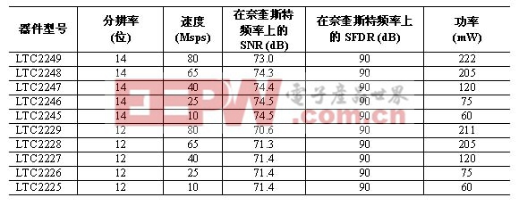 器件的性能特性