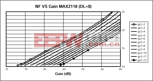 圖3. 噪聲系數(shù)與增益和GC2設(shè)置的關(guān)系(DL=0)