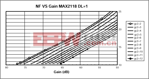 圖4. 噪聲系數(shù)與增益和GC2設(shè)置的關(guān)系(DL=1) 