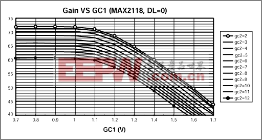 圖5. 增益與增益控制電壓(GC1)的關(guān)系，DL=0 