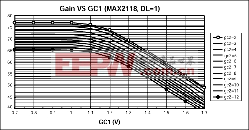 圖6. 增益與增益控制電壓(GC1)的關(guān)系，DL=1 