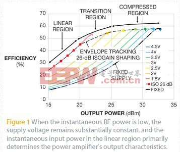 图1 :当即时RF功率低时，电源电压维持基本恒定，而线性区的即时输入功率就基本决定了功率放大器的输出特性。