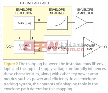 图2 :即时RF包络与所施加电源电压之间的映射对这些特性有很大影响，另外还有其它关键功放指标，如功率与效率。在一个包络跟踪系统中，包络路径中成形表的内容决定了这个映射。