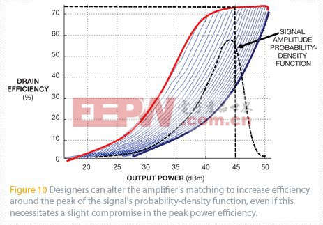 图10 :设计者可以通过改变放大器的匹配，围绕信号概念密度函数的峰值而提高效率，即使这样做会付出少许峰值功率效率的代价。