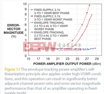 图13 :包络跟踪功率放大器的自线性化原理亦适用于高VSWR情况，这样就可以得到相当好的邻道功率比以及误差矢量幅度性能，优于固定电源模式下的放大器。