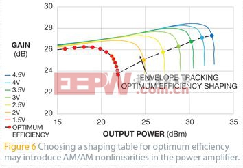 图6 :选择一个有最佳效率的成形表，可能使功放AM/AM非线性。