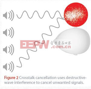 图2 串扰抑制采用破坏波干扰法，抑制不需要的信号。