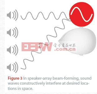 图3 用扬声器阵列波束成形技术，声波在期望的空间位置上产生有益的干涉。