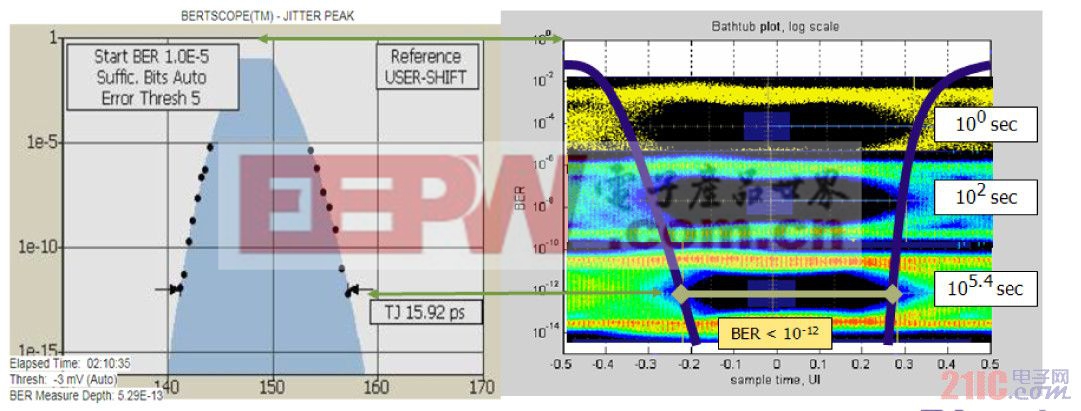 图2   左面BERT 抖动峰值与右面示波器抖动浴缸之间的BER性能等效图