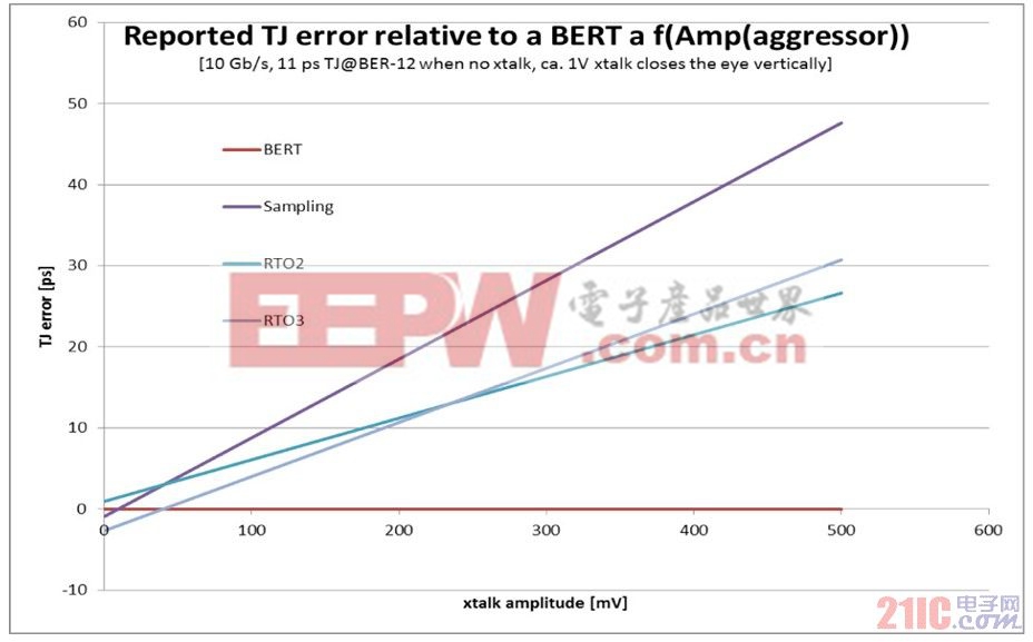 图4  与BERT相比，示波器中的TJ误差