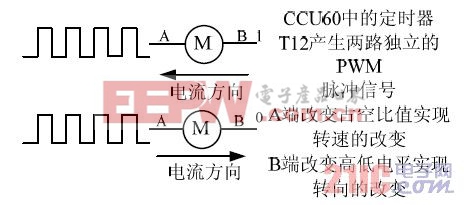 圖7 I/O 引腳控制電機(jī)旋轉(zhuǎn)示意