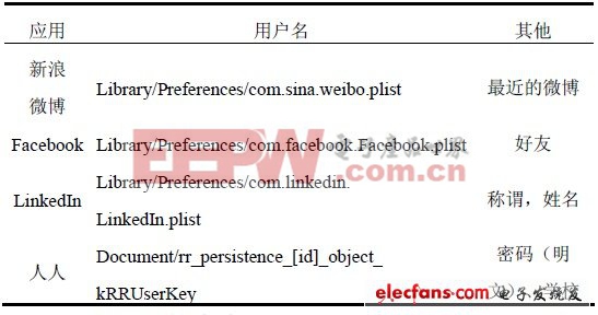 表3 社交網(wǎng)絡(luò)類應(yīng)用