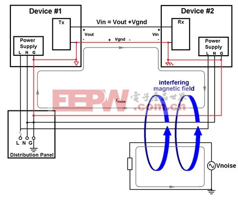 圖1: 一個(gè)通用數(shù)據(jù)傳輸路徑中如何發(fā)生接地環(huán)路干擾
