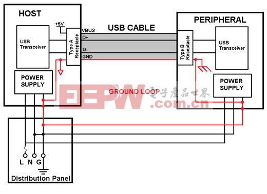 圖3: 利用USB電纜連接兩個交流電源供電的器件造成接地環(huán)路中斷總線通信