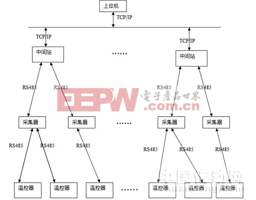 中央空调远程监控系统网络结构图