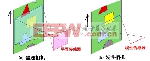 普通平面相機和線性相機的比較