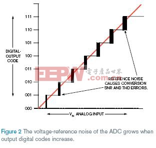 基准电压噪声影响输入电压较高的ADC转换器的SNR和THD