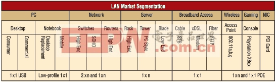  连接器在LAN市场的应用