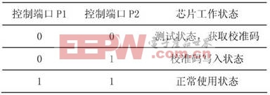 表1 不同的控制端口邏輯實現(xiàn)芯片工作狀態(tài)的切換