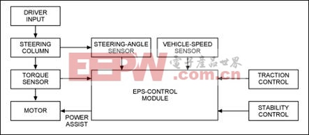 图1. 典型EPS系统的简化方框图