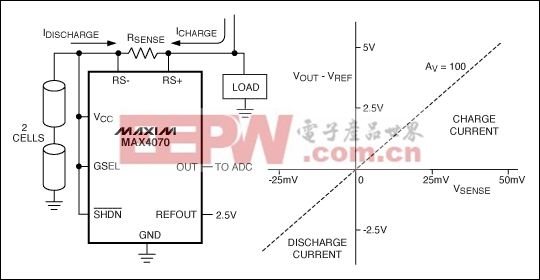 圖6. MAX4070雙向檢流放大器構(gòu)成完備的電流至電壓轉(zhuǎn)換器