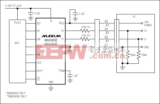 圖12. MAX3453 USB收發(fā)器能夠連接低壓邏輯和5V USB總線(xiàn)，完全兼容于USB 1.1/2.0，可支持12Mbps和1.5Mbps速率。