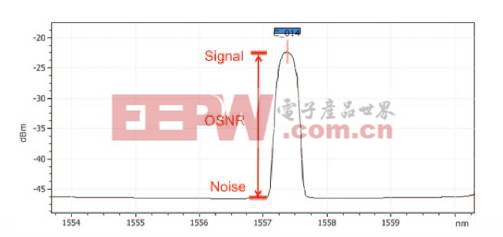 光信噪比 (OSNR) 示例