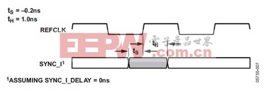 图7. REFCLK与SYNC_I的时序关系