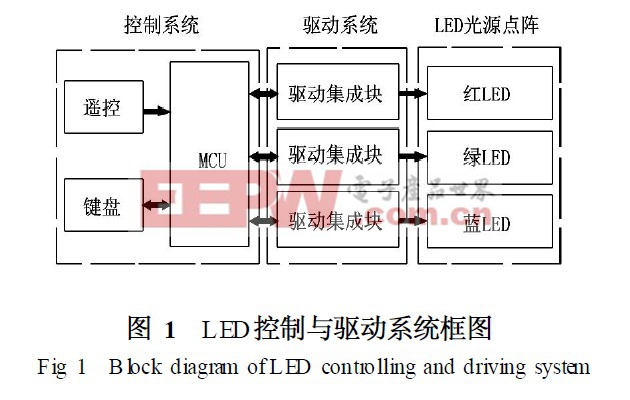 LED控制与驱动系统框图