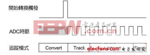 類(lèi)比數(shù)位轉(zhuǎn)換器追蹤模式