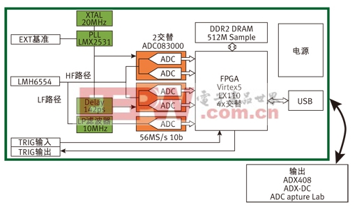 图3：含LMX2531和LMH6554的ADQ108系统框图。