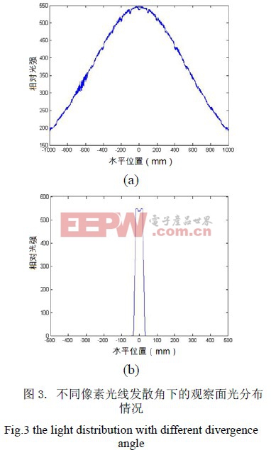 不同像素光線發(fā)散角下的觀察面光分布情況