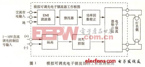 模拟可调光电子镇流器的工作原理框图