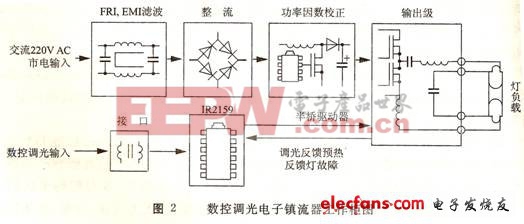 數(shù)控調光電子鎮(zhèn)流器工作框圖