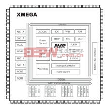 带有事件系统总线的XMEGA微控制器