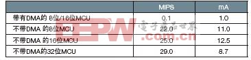 表2，有/無DMA的MCU傳輸350 KBps數據時的典型MIPS和功耗 