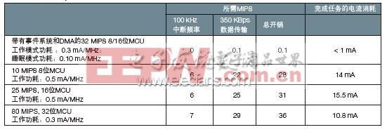 表3，傳輸350Kbps 數據的中斷、MIPS和功耗比較