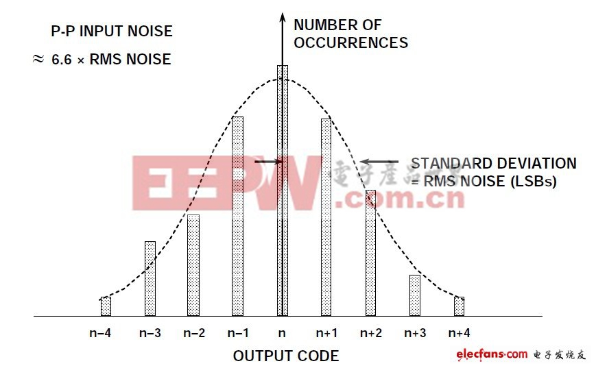 图2:折合到输入端噪声对ADC