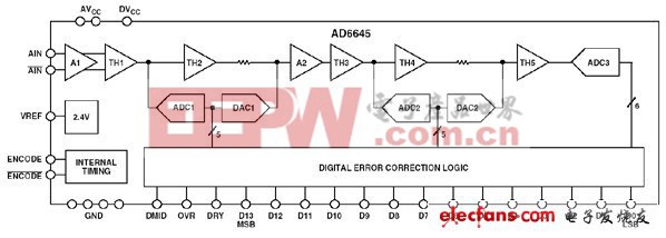 圖7:14位105 MSPS ADC AD6645簡(jiǎn)化框圖