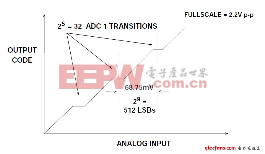 圖8:AD6645分級(jí)點(diǎn)DNL誤差（夸張顯示）