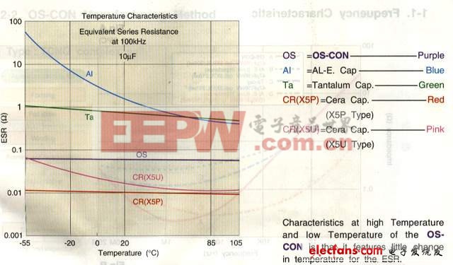 [轉(zhuǎn)帖]電容ESR的意義及其重要性