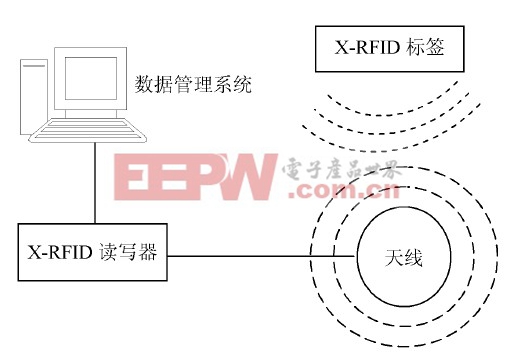 图2 X-RFID 系统图