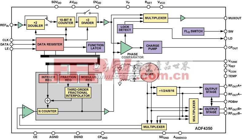 ADF4350 PLL頻率合成器框圖